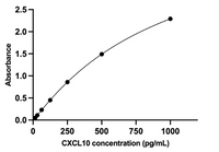 Human CXCL10 ELISA Kit