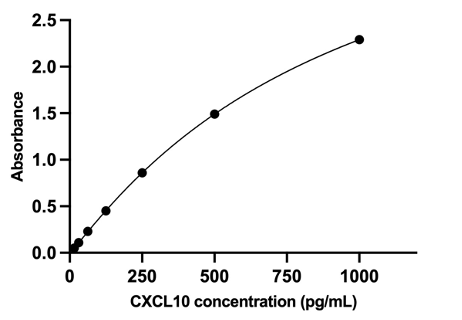 Human CXCL10 ELISA Kit