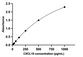 Human CRP ELISA Kit