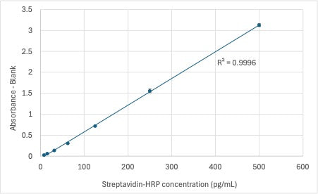 CytoBlue TMB Substrate