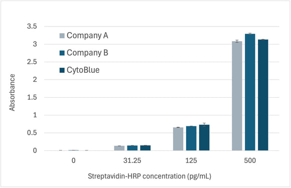 CytoBlue TMB Substrate