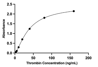 Human Thrombin ELASA Kit
