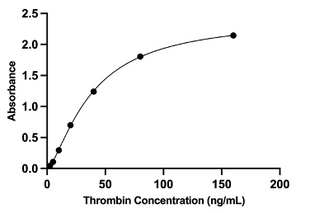 Human Thrombin ELASA Kit