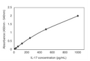 Human IL-17 ELISA Kit-1