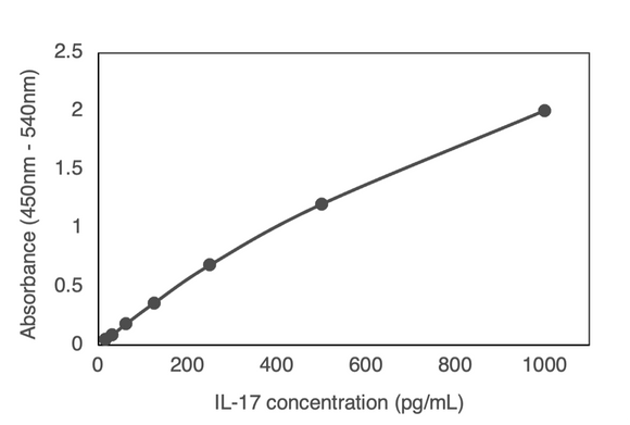 Human IL-17 ELISA Kit