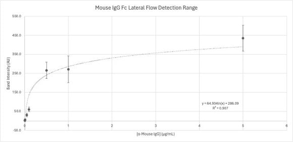 Mouse IgG Fc Lateral Flow Dipstick Assay Kit