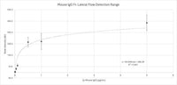 Mouse IgG Fc Lateral Flow Dipstick Assay Kit