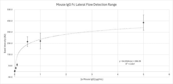 Mouse IgG Fc Lateral Flow Dipstick Assay Kit