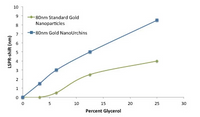 90nm Carboxyl (carboxyl-PEG3000-SH) Gold NanoUrchins