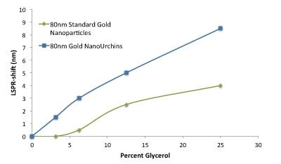 50nm Carboxyl (carboxyl-PEG3000-SH) Gold NanoUrchins