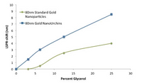 100nm NHS-Activated Gold NanoUrchins Conjugation Kit (MIDI Scale-Up Kit)