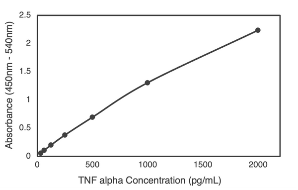 Human TNF-alpha ELISA Kit