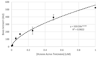 Thrombin Aptamer Lateral Flow Assay Kit