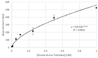 Thrombin Aptamer Lateral Flow Assay Kit