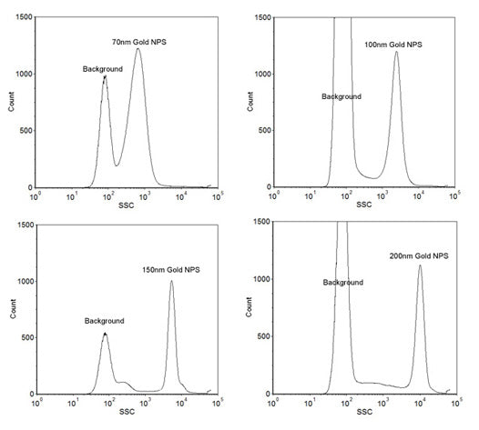 Size Reference Gold Nanoparticles for Flow Cytometry - Small Range